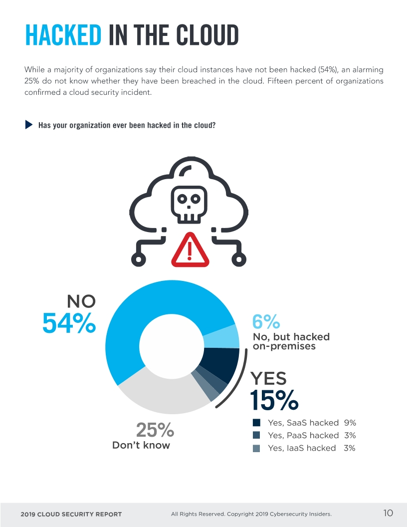 Cloud Security Report